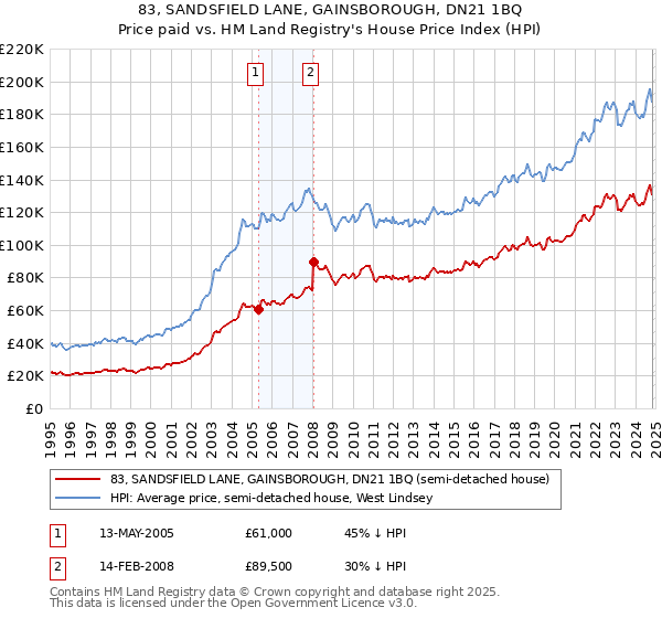 83, SANDSFIELD LANE, GAINSBOROUGH, DN21 1BQ: Price paid vs HM Land Registry's House Price Index