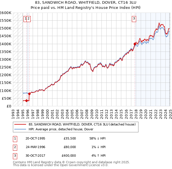 83, SANDWICH ROAD, WHITFIELD, DOVER, CT16 3LU: Price paid vs HM Land Registry's House Price Index