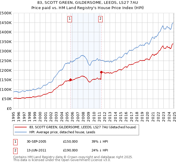 83, SCOTT GREEN, GILDERSOME, LEEDS, LS27 7AU: Price paid vs HM Land Registry's House Price Index