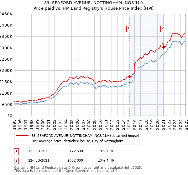 83, SEAFORD AVENUE, NOTTINGHAM, NG8 1LA: Price paid vs HM Land Registry's House Price Index