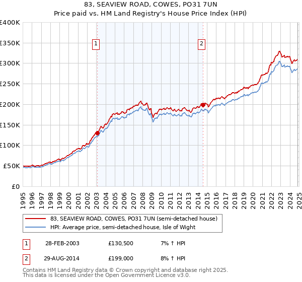 83, SEAVIEW ROAD, COWES, PO31 7UN: Price paid vs HM Land Registry's House Price Index