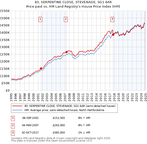 83, SERPENTINE CLOSE, STEVENAGE, SG1 6AR: Price paid vs HM Land Registry's House Price Index