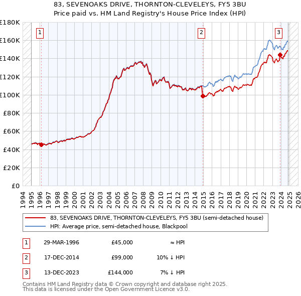 83, SEVENOAKS DRIVE, THORNTON-CLEVELEYS, FY5 3BU: Price paid vs HM Land Registry's House Price Index