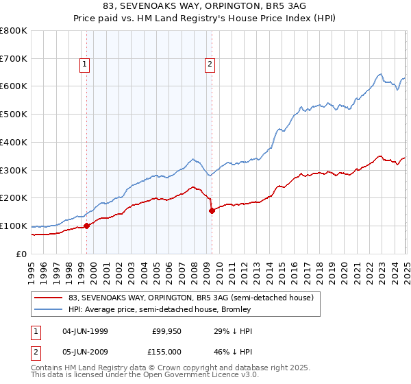 83, SEVENOAKS WAY, ORPINGTON, BR5 3AG: Price paid vs HM Land Registry's House Price Index