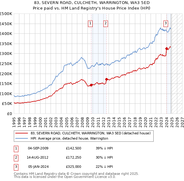 83, SEVERN ROAD, CULCHETH, WARRINGTON, WA3 5ED: Price paid vs HM Land Registry's House Price Index