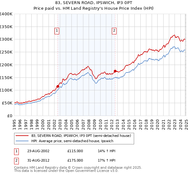 83, SEVERN ROAD, IPSWICH, IP3 0PT: Price paid vs HM Land Registry's House Price Index