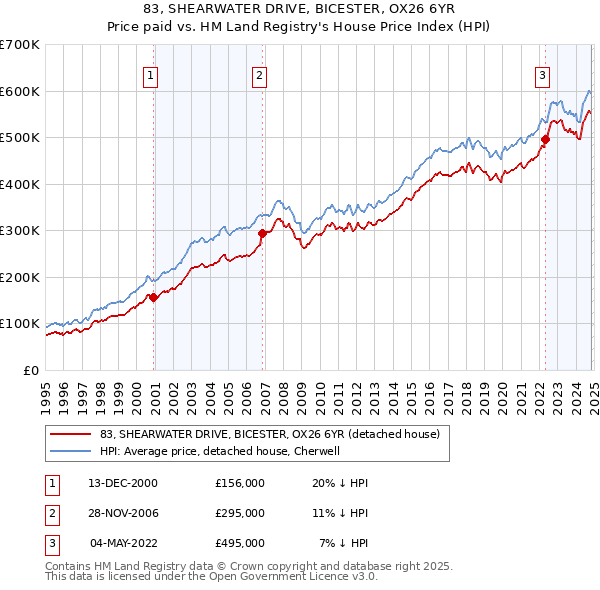 83, SHEARWATER DRIVE, BICESTER, OX26 6YR: Price paid vs HM Land Registry's House Price Index