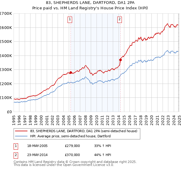 83, SHEPHERDS LANE, DARTFORD, DA1 2PA: Price paid vs HM Land Registry's House Price Index