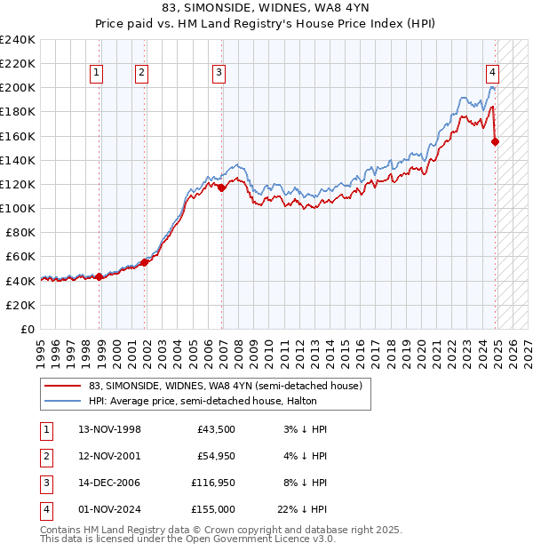 83, SIMONSIDE, WIDNES, WA8 4YN: Price paid vs HM Land Registry's House Price Index