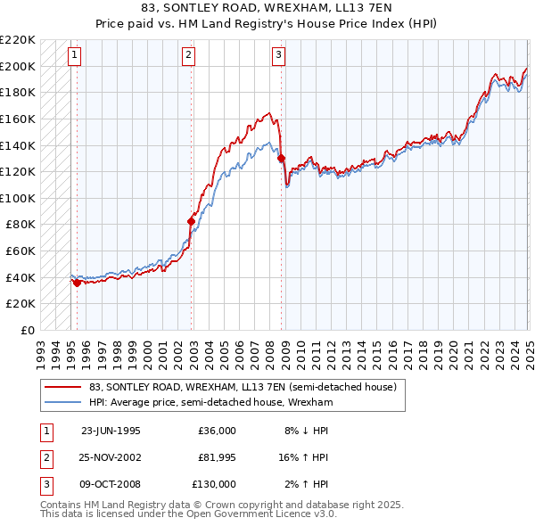 83, SONTLEY ROAD, WREXHAM, LL13 7EN: Price paid vs HM Land Registry's House Price Index