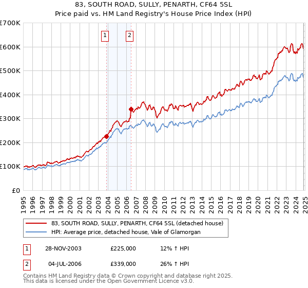 83, SOUTH ROAD, SULLY, PENARTH, CF64 5SL: Price paid vs HM Land Registry's House Price Index