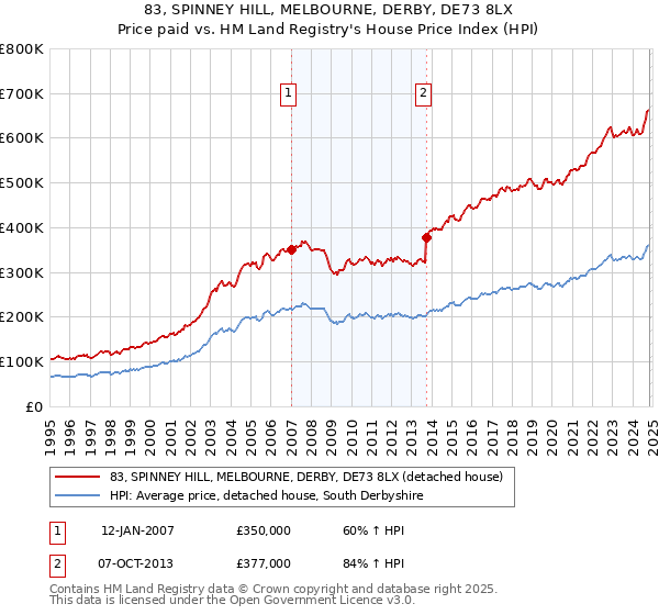 83, SPINNEY HILL, MELBOURNE, DERBY, DE73 8LX: Price paid vs HM Land Registry's House Price Index