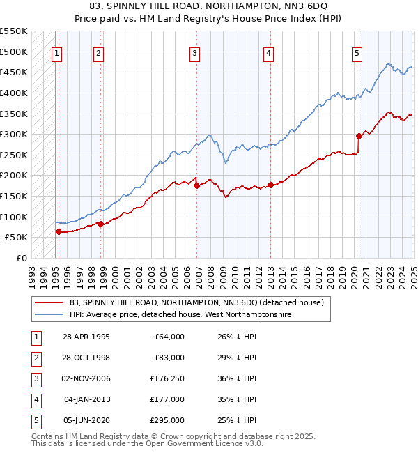 83, SPINNEY HILL ROAD, NORTHAMPTON, NN3 6DQ: Price paid vs HM Land Registry's House Price Index