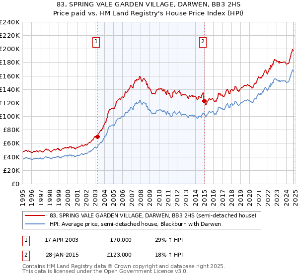 83, SPRING VALE GARDEN VILLAGE, DARWEN, BB3 2HS: Price paid vs HM Land Registry's House Price Index