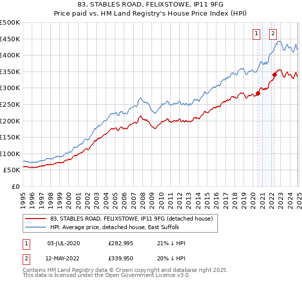 83, STABLES ROAD, FELIXSTOWE, IP11 9FG: Price paid vs HM Land Registry's House Price Index