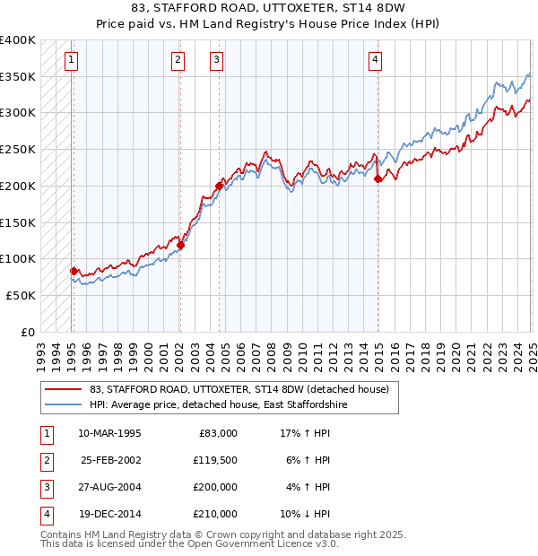 83, STAFFORD ROAD, UTTOXETER, ST14 8DW: Price paid vs HM Land Registry's House Price Index