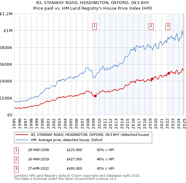 83, STANWAY ROAD, HEADINGTON, OXFORD, OX3 8HY: Price paid vs HM Land Registry's House Price Index