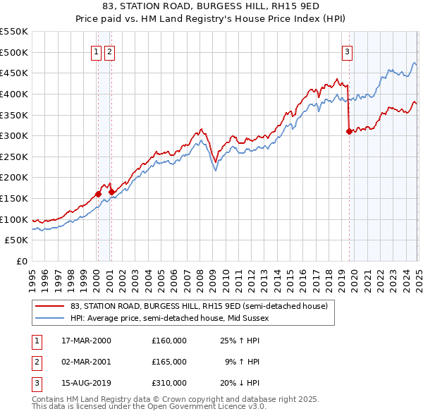 83, STATION ROAD, BURGESS HILL, RH15 9ED: Price paid vs HM Land Registry's House Price Index