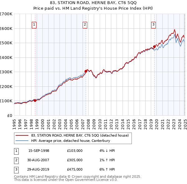 83, STATION ROAD, HERNE BAY, CT6 5QQ: Price paid vs HM Land Registry's House Price Index