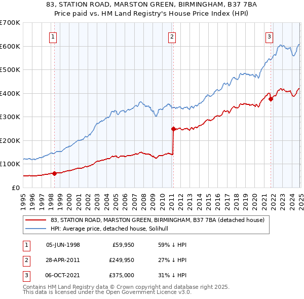 83, STATION ROAD, MARSTON GREEN, BIRMINGHAM, B37 7BA: Price paid vs HM Land Registry's House Price Index