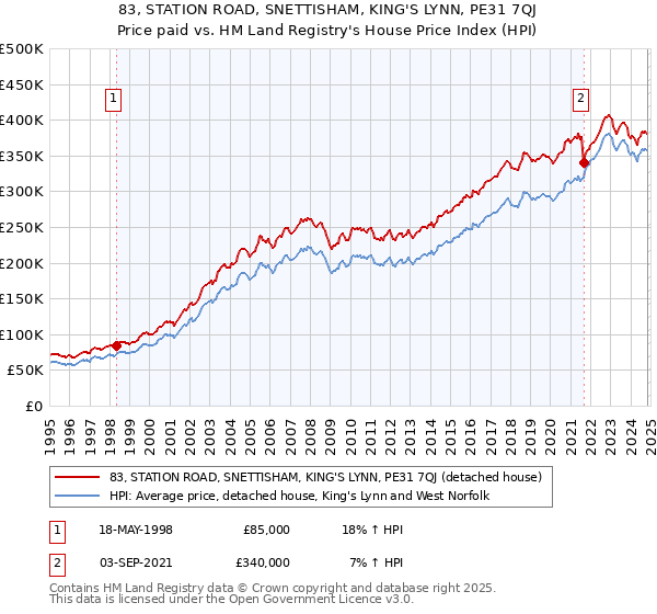 83, STATION ROAD, SNETTISHAM, KING'S LYNN, PE31 7QJ: Price paid vs HM Land Registry's House Price Index