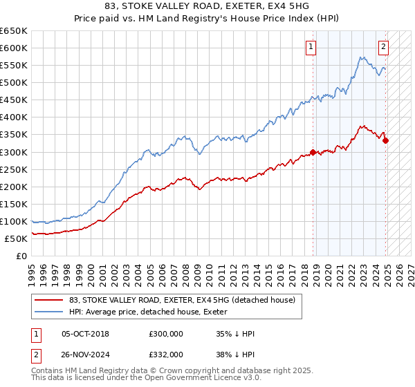 83, STOKE VALLEY ROAD, EXETER, EX4 5HG: Price paid vs HM Land Registry's House Price Index