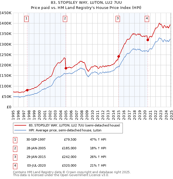 83, STOPSLEY WAY, LUTON, LU2 7UU: Price paid vs HM Land Registry's House Price Index