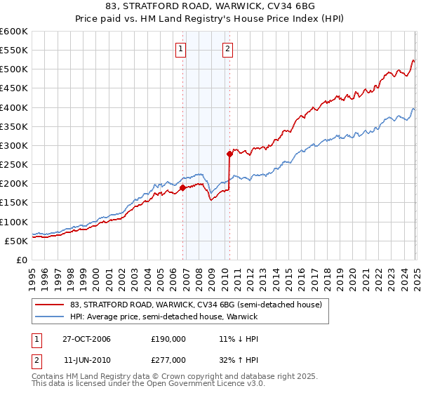 83, STRATFORD ROAD, WARWICK, CV34 6BG: Price paid vs HM Land Registry's House Price Index