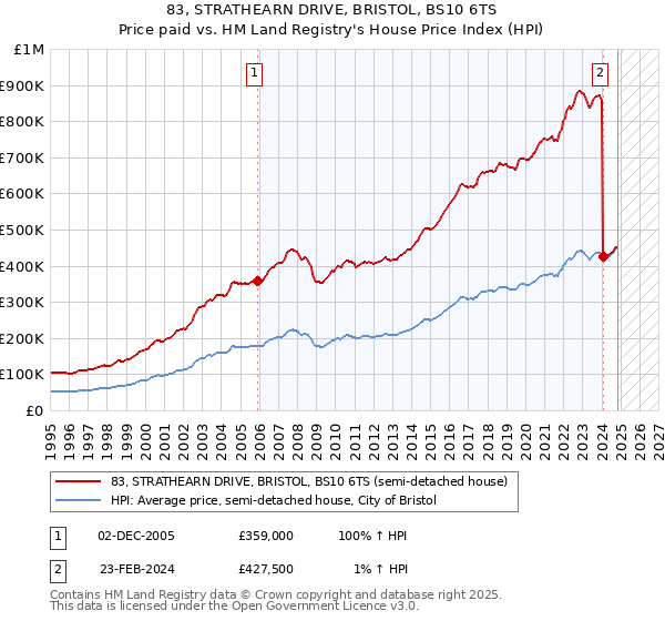 83, STRATHEARN DRIVE, BRISTOL, BS10 6TS: Price paid vs HM Land Registry's House Price Index