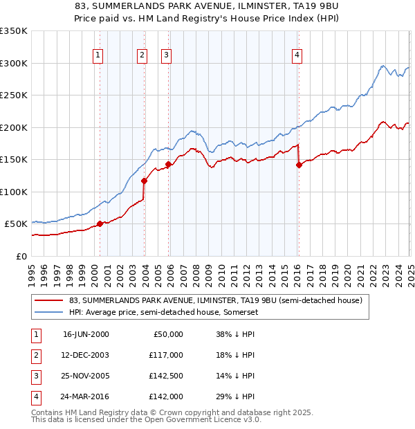 83, SUMMERLANDS PARK AVENUE, ILMINSTER, TA19 9BU: Price paid vs HM Land Registry's House Price Index