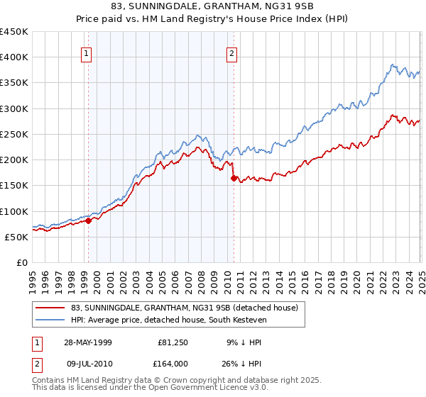 83, SUNNINGDALE, GRANTHAM, NG31 9SB: Price paid vs HM Land Registry's House Price Index