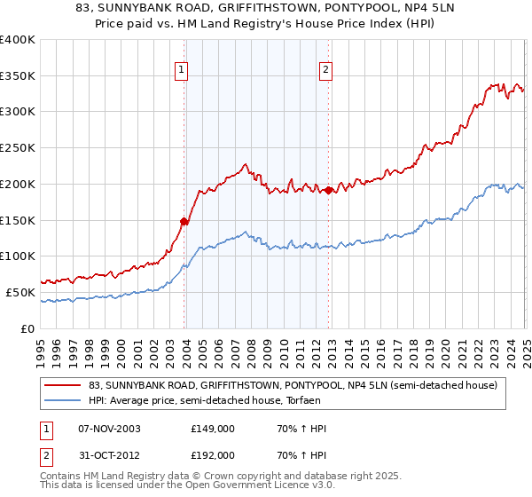 83, SUNNYBANK ROAD, GRIFFITHSTOWN, PONTYPOOL, NP4 5LN: Price paid vs HM Land Registry's House Price Index