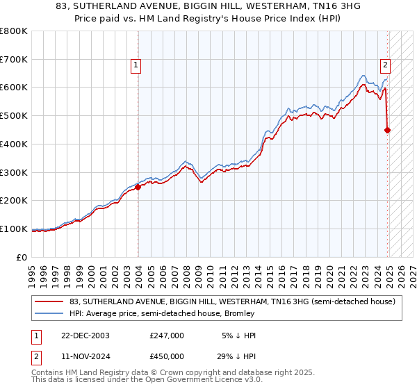 83, SUTHERLAND AVENUE, BIGGIN HILL, WESTERHAM, TN16 3HG: Price paid vs HM Land Registry's House Price Index