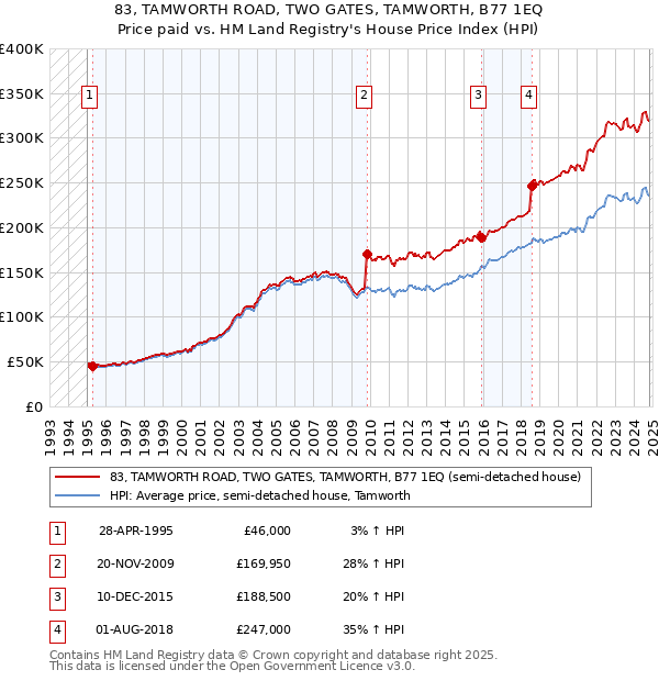 83, TAMWORTH ROAD, TWO GATES, TAMWORTH, B77 1EQ: Price paid vs HM Land Registry's House Price Index