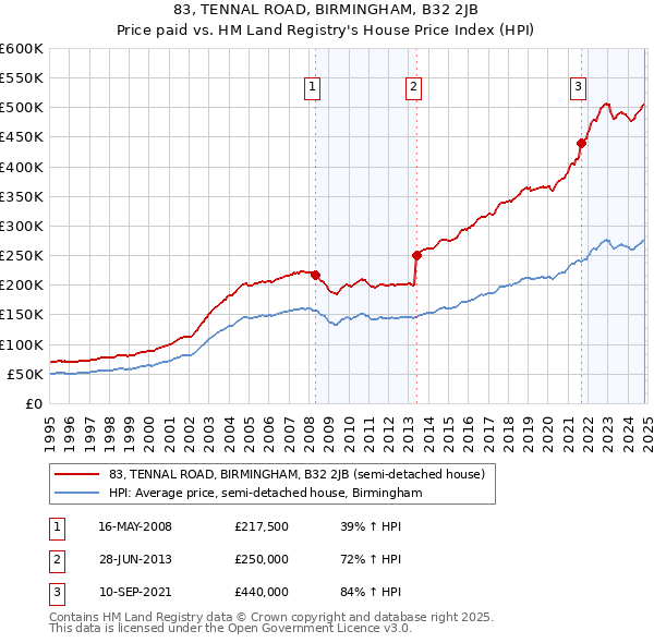 83, TENNAL ROAD, BIRMINGHAM, B32 2JB: Price paid vs HM Land Registry's House Price Index