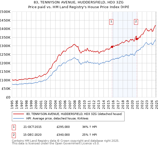 83, TENNYSON AVENUE, HUDDERSFIELD, HD3 3ZG: Price paid vs HM Land Registry's House Price Index