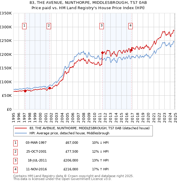 83, THE AVENUE, NUNTHORPE, MIDDLESBROUGH, TS7 0AB: Price paid vs HM Land Registry's House Price Index