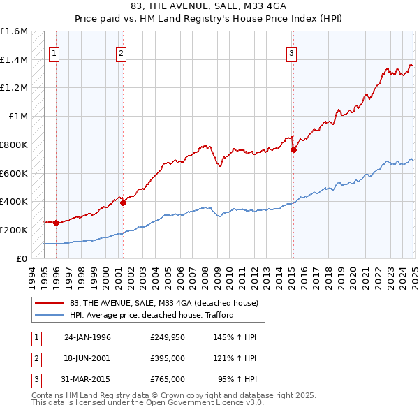 83, THE AVENUE, SALE, M33 4GA: Price paid vs HM Land Registry's House Price Index