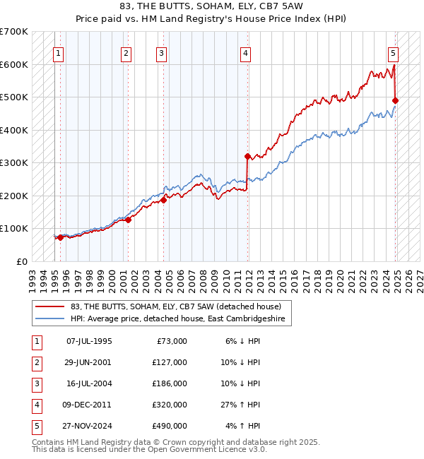 83, THE BUTTS, SOHAM, ELY, CB7 5AW: Price paid vs HM Land Registry's House Price Index