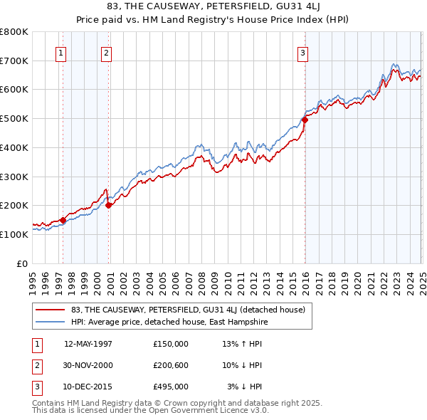 83, THE CAUSEWAY, PETERSFIELD, GU31 4LJ: Price paid vs HM Land Registry's House Price Index