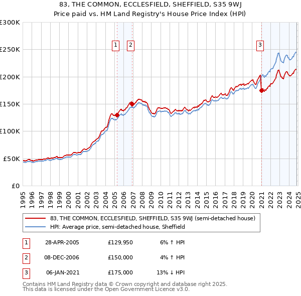 83, THE COMMON, ECCLESFIELD, SHEFFIELD, S35 9WJ: Price paid vs HM Land Registry's House Price Index