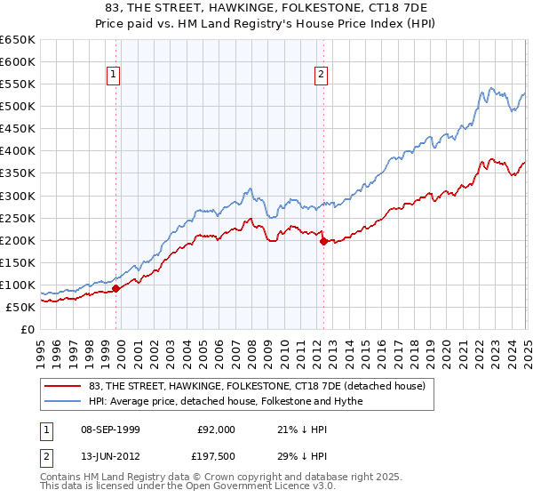 83, THE STREET, HAWKINGE, FOLKESTONE, CT18 7DE: Price paid vs HM Land Registry's House Price Index