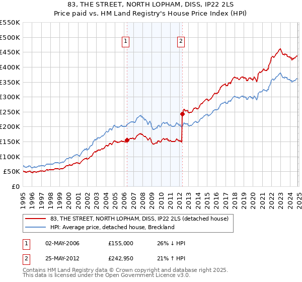 83, THE STREET, NORTH LOPHAM, DISS, IP22 2LS: Price paid vs HM Land Registry's House Price Index