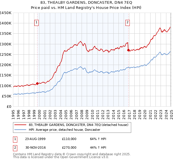 83, THEALBY GARDENS, DONCASTER, DN4 7EQ: Price paid vs HM Land Registry's House Price Index