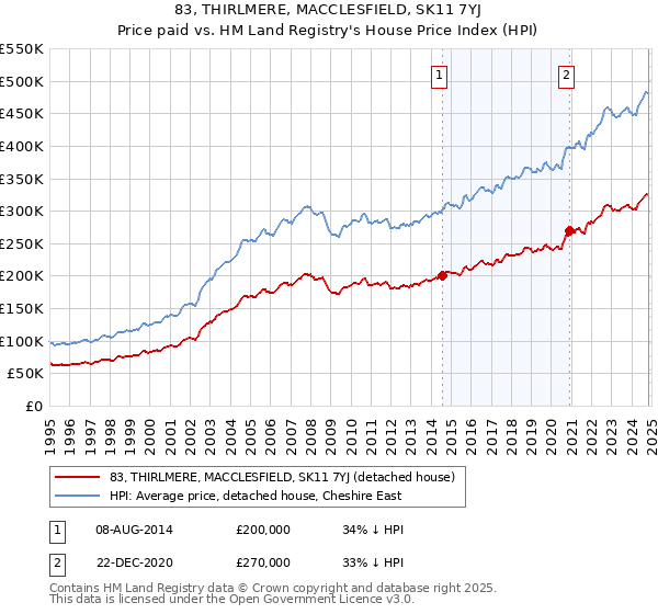 83, THIRLMERE, MACCLESFIELD, SK11 7YJ: Price paid vs HM Land Registry's House Price Index