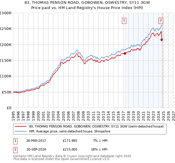 83, THOMAS PENSON ROAD, GOBOWEN, OSWESTRY, SY11 3GW: Price paid vs HM Land Registry's House Price Index