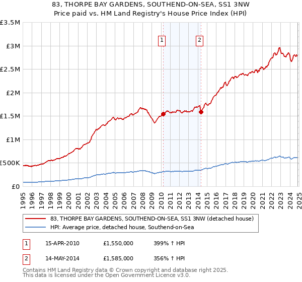 83, THORPE BAY GARDENS, SOUTHEND-ON-SEA, SS1 3NW: Price paid vs HM Land Registry's House Price Index