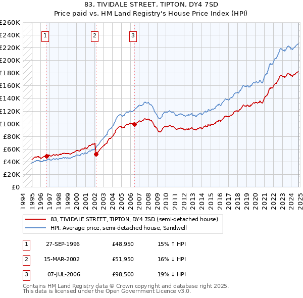 83, TIVIDALE STREET, TIPTON, DY4 7SD: Price paid vs HM Land Registry's House Price Index