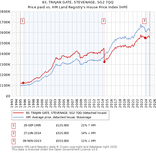 83, TRAJAN GATE, STEVENAGE, SG2 7QQ: Price paid vs HM Land Registry's House Price Index