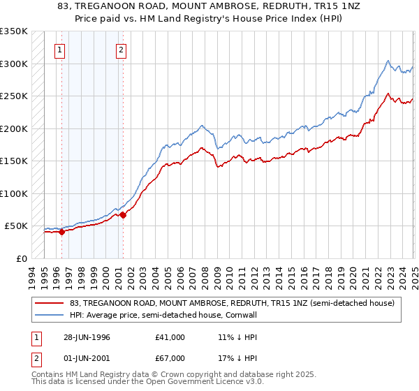 83, TREGANOON ROAD, MOUNT AMBROSE, REDRUTH, TR15 1NZ: Price paid vs HM Land Registry's House Price Index